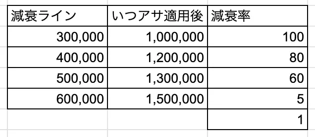 ダメージ減衰