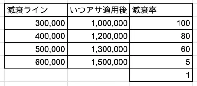 ダメージ減衰